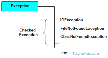 checked exception