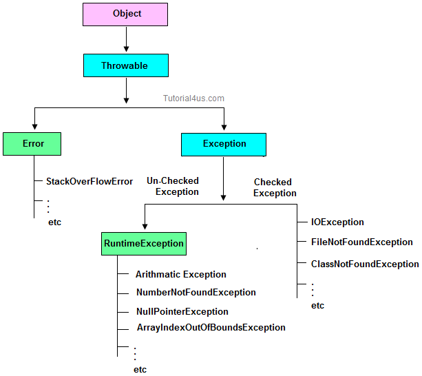 How the Exception Handling Works in Java