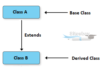 extends keyword in java