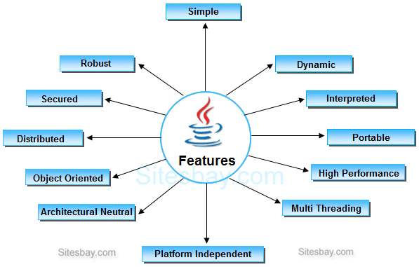 features of java