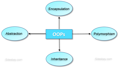 four pillars of oops