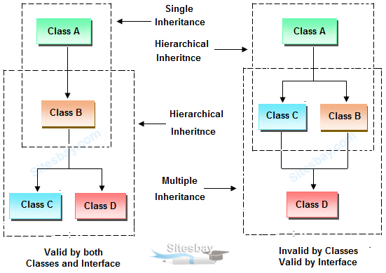 hybrid inheritance in java