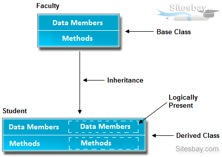 What Is Inheritance In Java - Tutorial With Examples