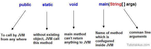 main method in java