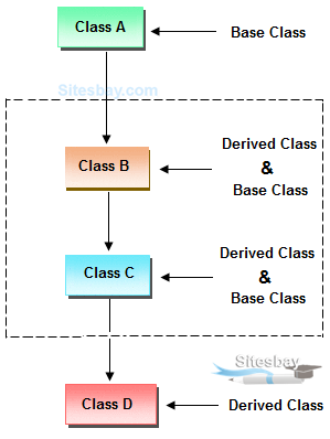 multilevel inheritance in java