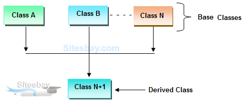 multiple inheritance in java