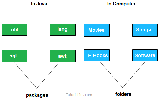 Package in java