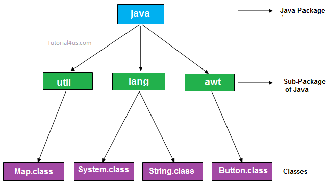 Пакеты в java