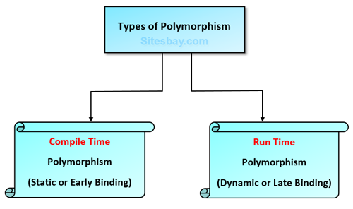 polymorphism in java
