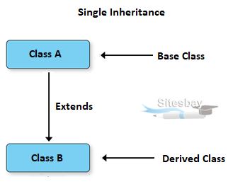 What Is Inheritance In Java - Tutorial With Examples