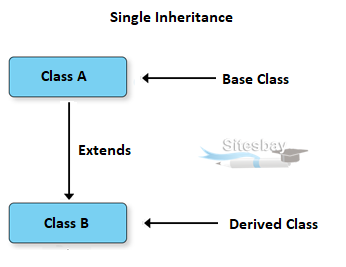 Inheritance in Java  Real Life Example of Inheritance in Java