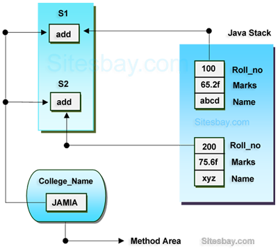 static keyword in java