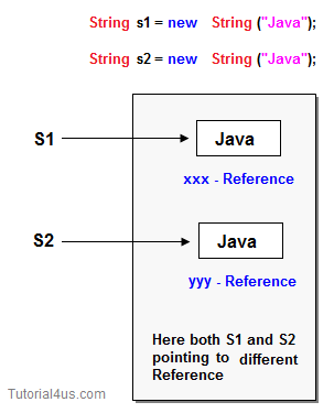 Image double Equals to Operator in java