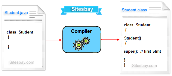 super keyword in java