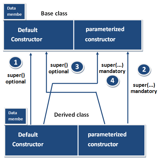 Super keyword in java