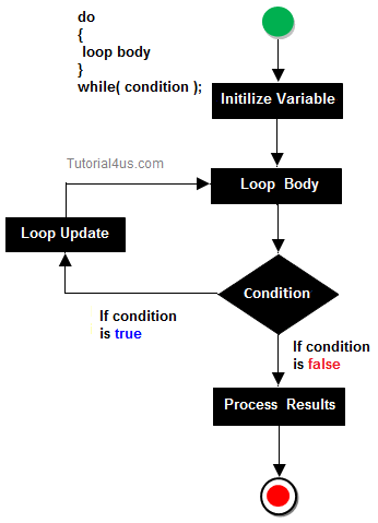 do while loop