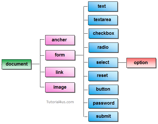 Document Object document object