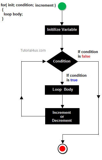 For loop in c. Control Flow Statements. Condition_variable это. Бесконечный цикл c++.