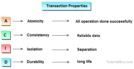 transaction properties