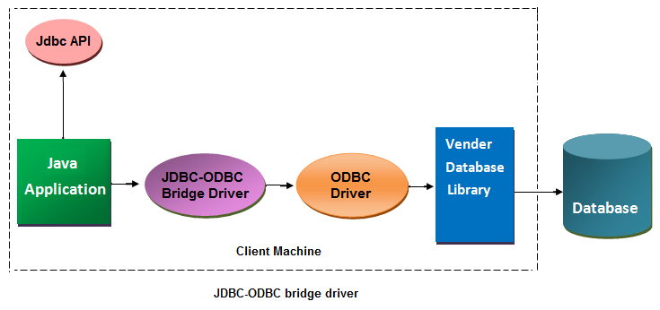 jdbc odbc bridge driver