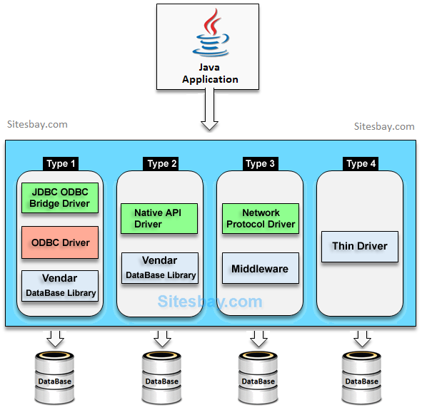 types of jdbc drivers