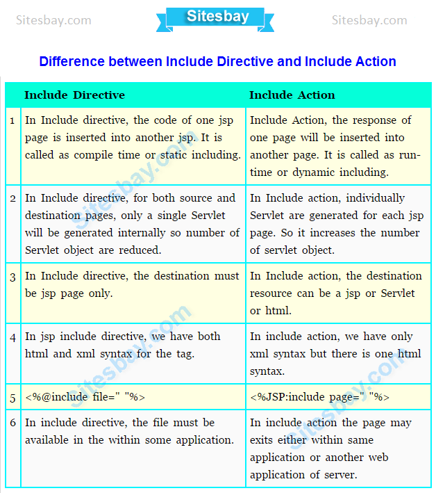 difference between include directive nad include action