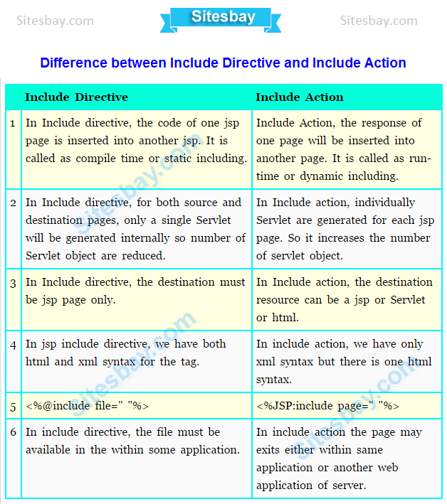 include directive and include action