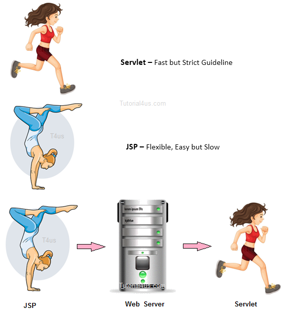 difference between servlet and jsp