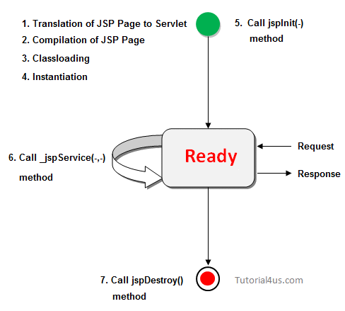 JSP life cycle