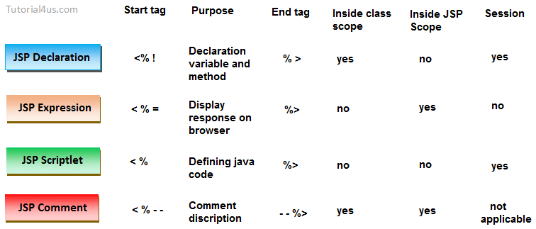 JSP Scripting Element