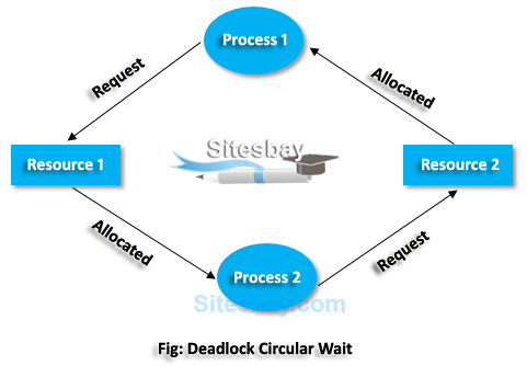 Images deadlock circular wait