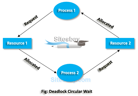 deadlock circular wait