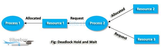 deadlock hold and wait