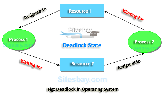 deadlock definition in operating system deadlock definition in operating system