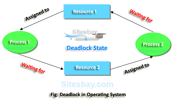 deadlock in operating system