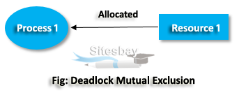 Images deadlock mutual exclusion