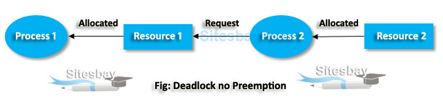 Images deadlock no preemtion