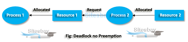 deadlock no preemtion