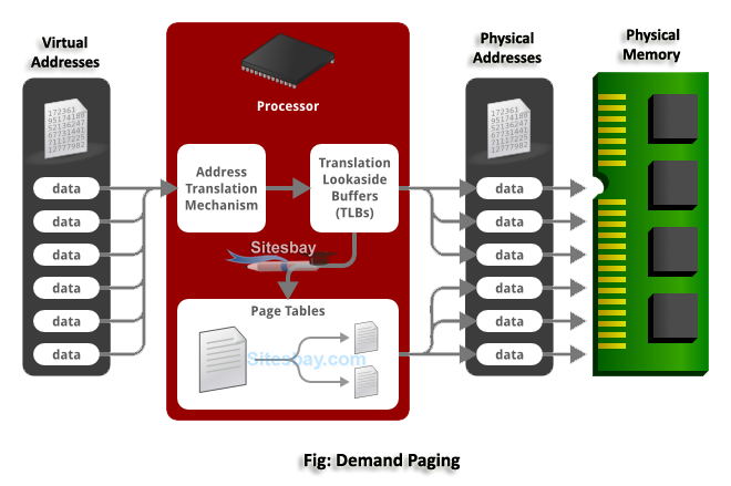 Images demand paging in operating system