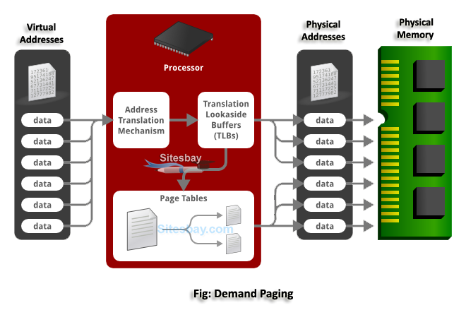 demand paging in operating system