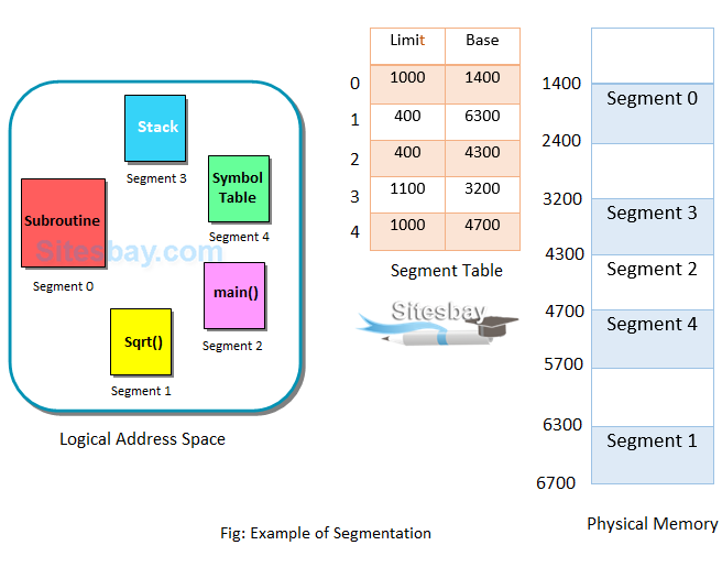 example of segmentation in os