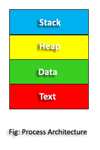Images process architecture