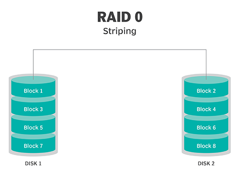 RAID Redundant Array of Independent Disks - Operating System Tutorial