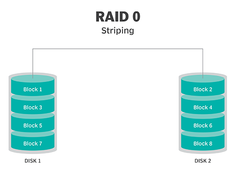 What is RAID? Redundant Array of Independent Disks Explained