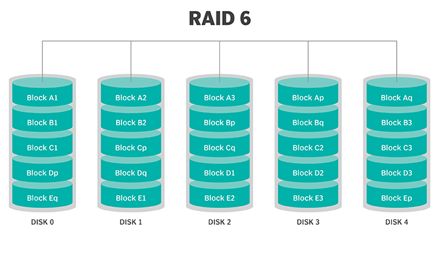 Raid 5 6 10