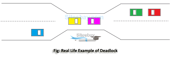 Images real life example of deadlock