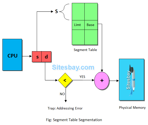segment table segmentation in os