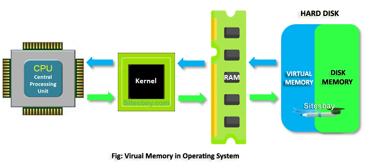 virtual memory in os operating system