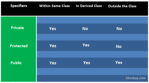 access specifiers in php