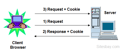 Sabroso cooperar Orgullo Cookie in PHP